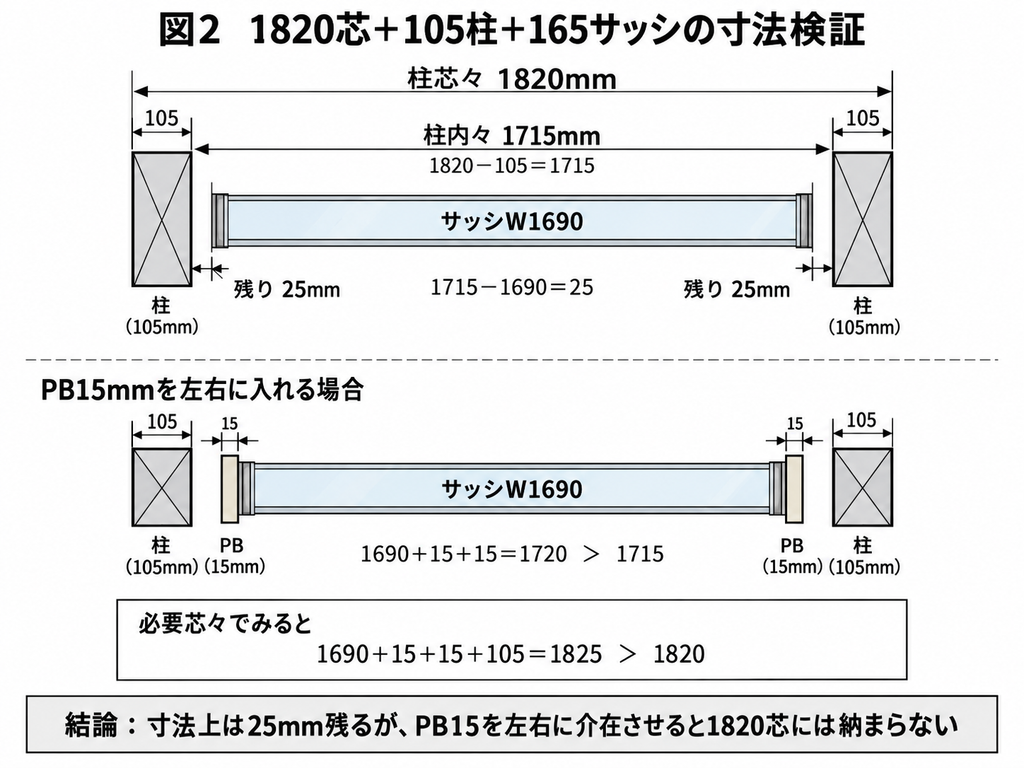 45分準耐火のサッシ開口部で木柱直付け、PB15mm、30mm木材の3つの納まりを比較した図