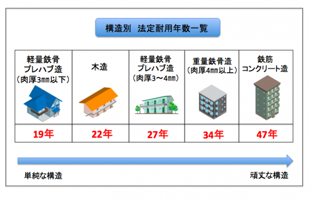 建物の耐用年数は2種類ある！耐用年数ハンドブック
