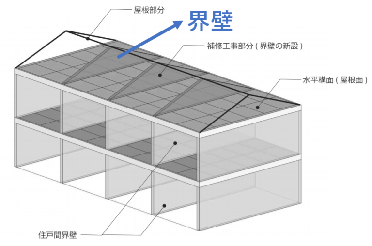 界壁とは？レオパレスの界壁問題を詳しく説明！アパート、長屋住宅には界壁が必要！